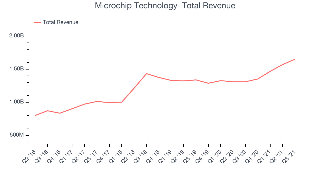 Microchip Technology Total Revenue