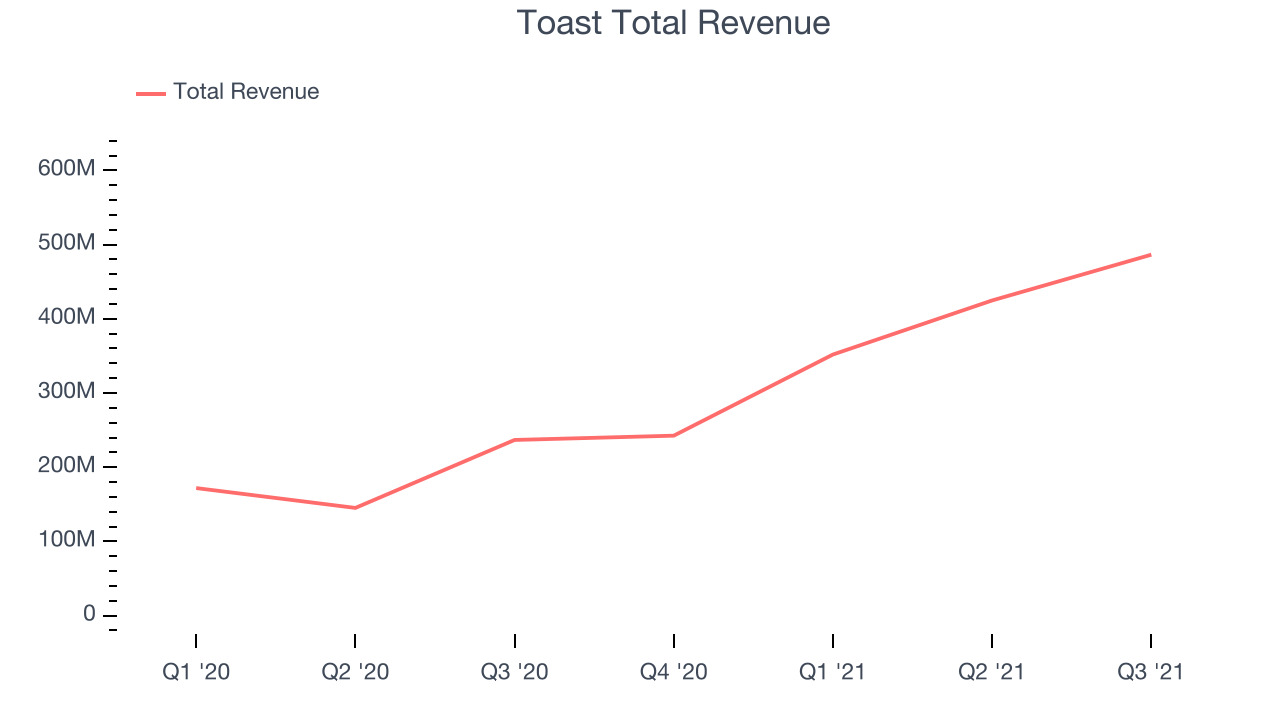 Toast Total Revenue