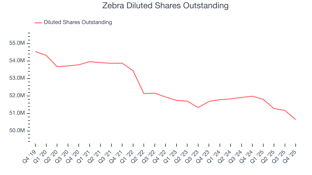 Zebra Diluted Shares Outstanding