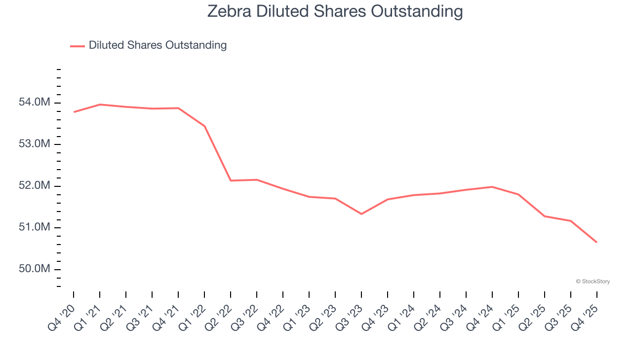 Zebra Diluted Shares Outstanding