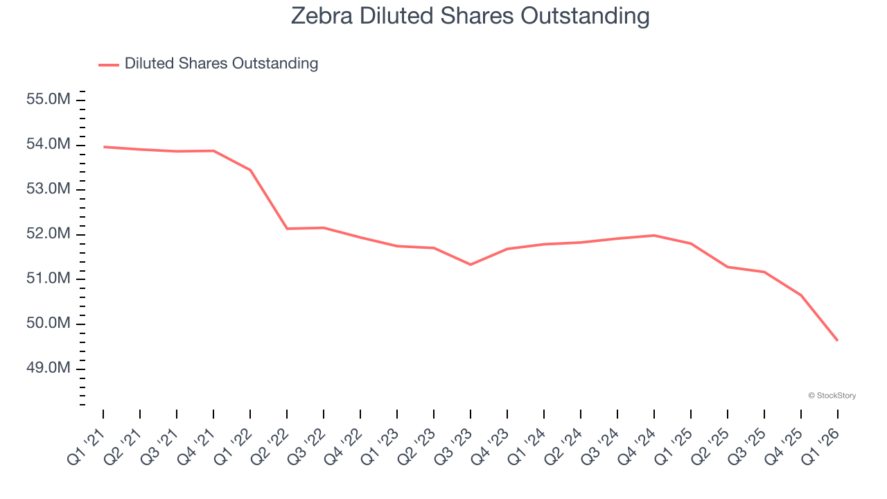 Zebra Diluted Shares Outstanding
