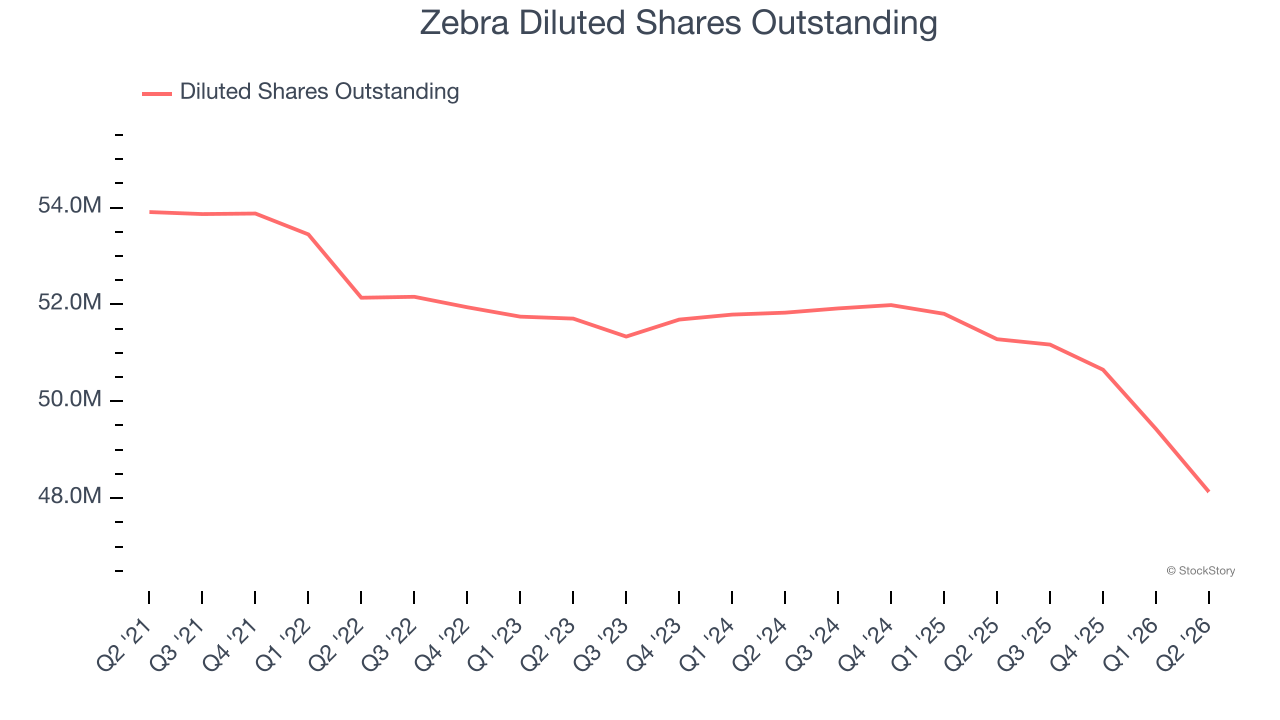 Zebra Diluted Shares Outstanding