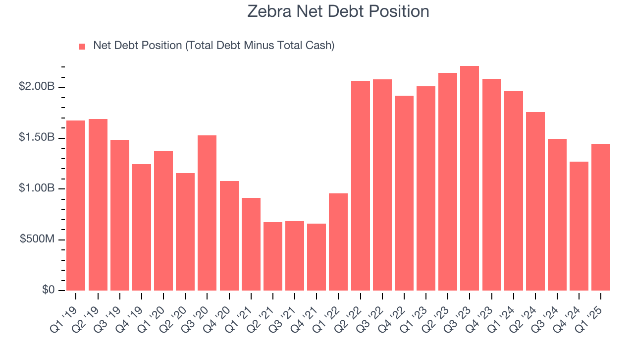 Zebra Net Debt Position