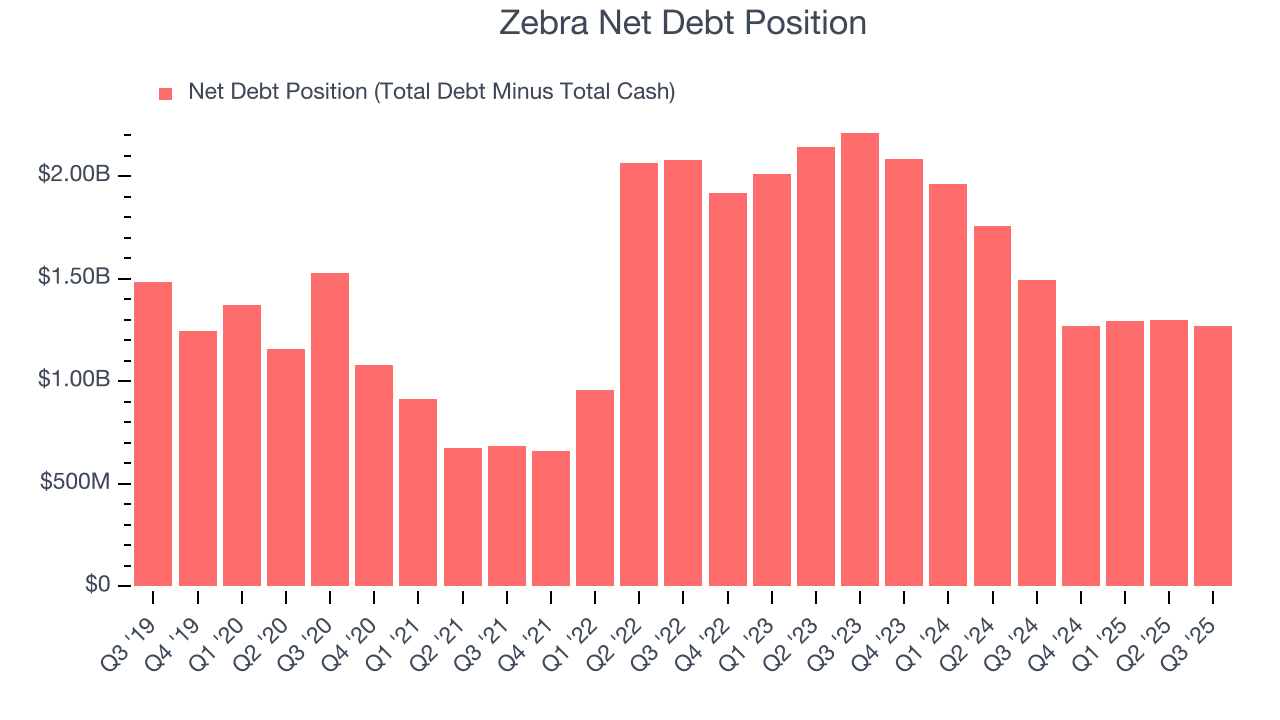 Zebra Net Debt Position