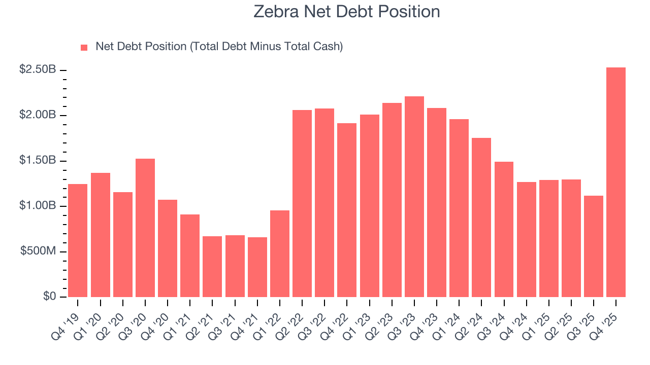 Zebra Net Debt Position