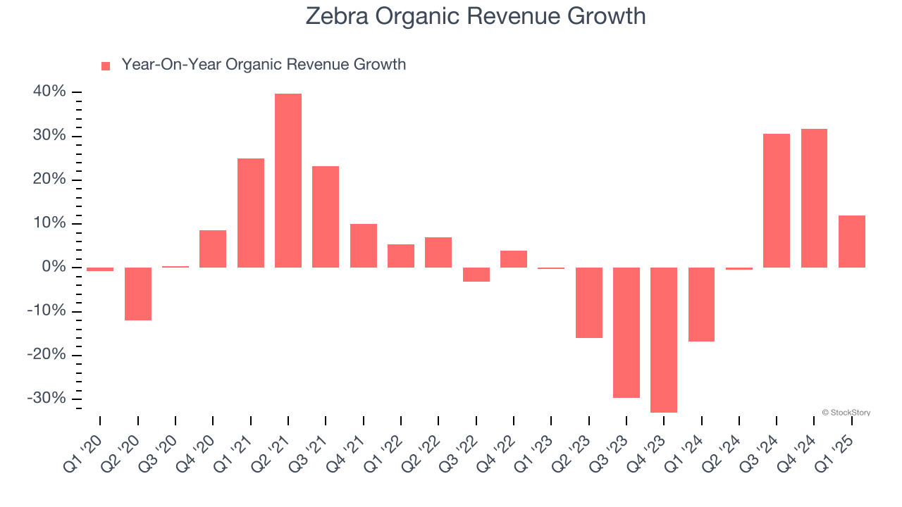 Zebra Organic Revenue Growth