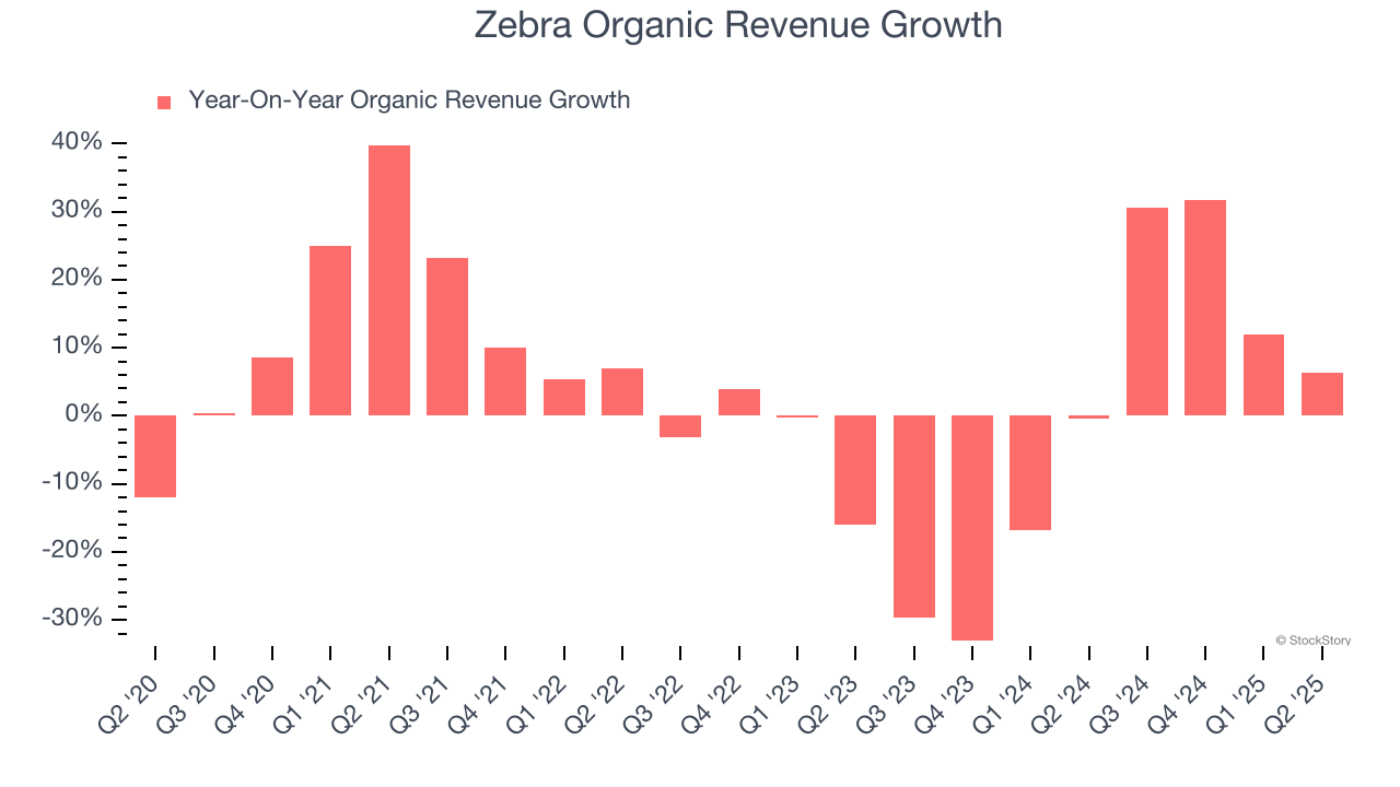 Zebra Organic Revenue Growth