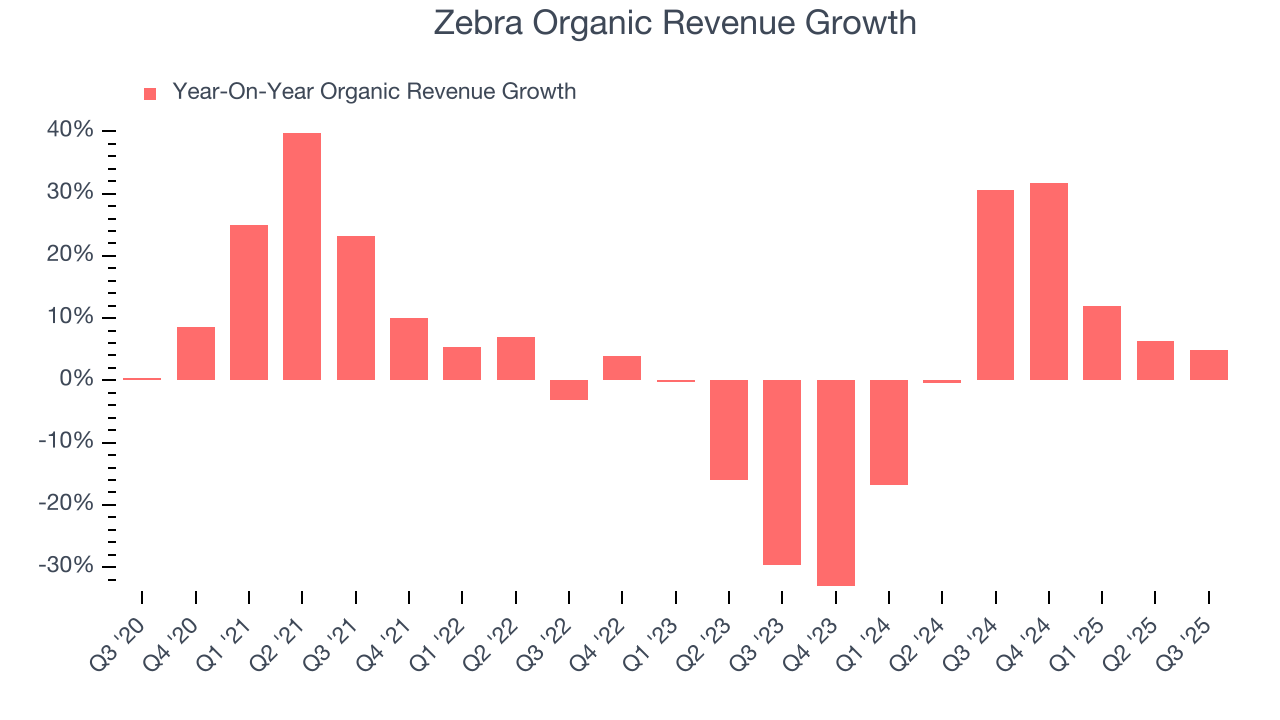 Zebra Organic Revenue Growth