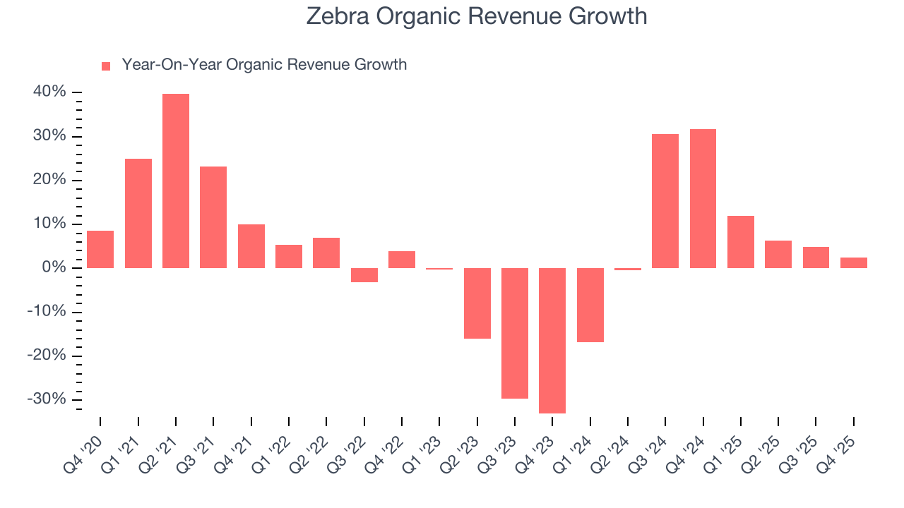 Zebra Organic Revenue Growth