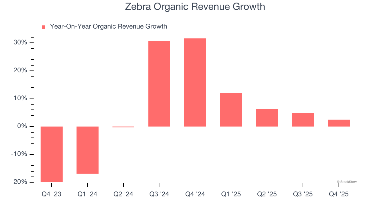 Zebra Organic Revenue Growth