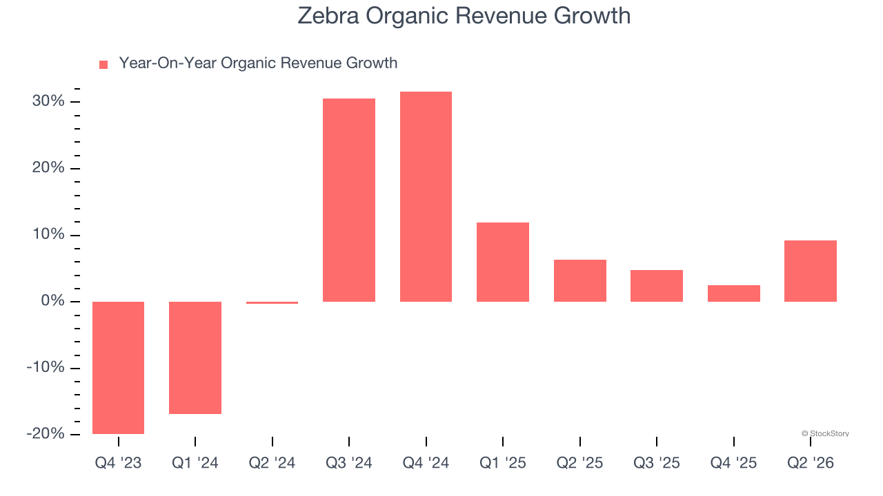 Zebra Organic Revenue Growth