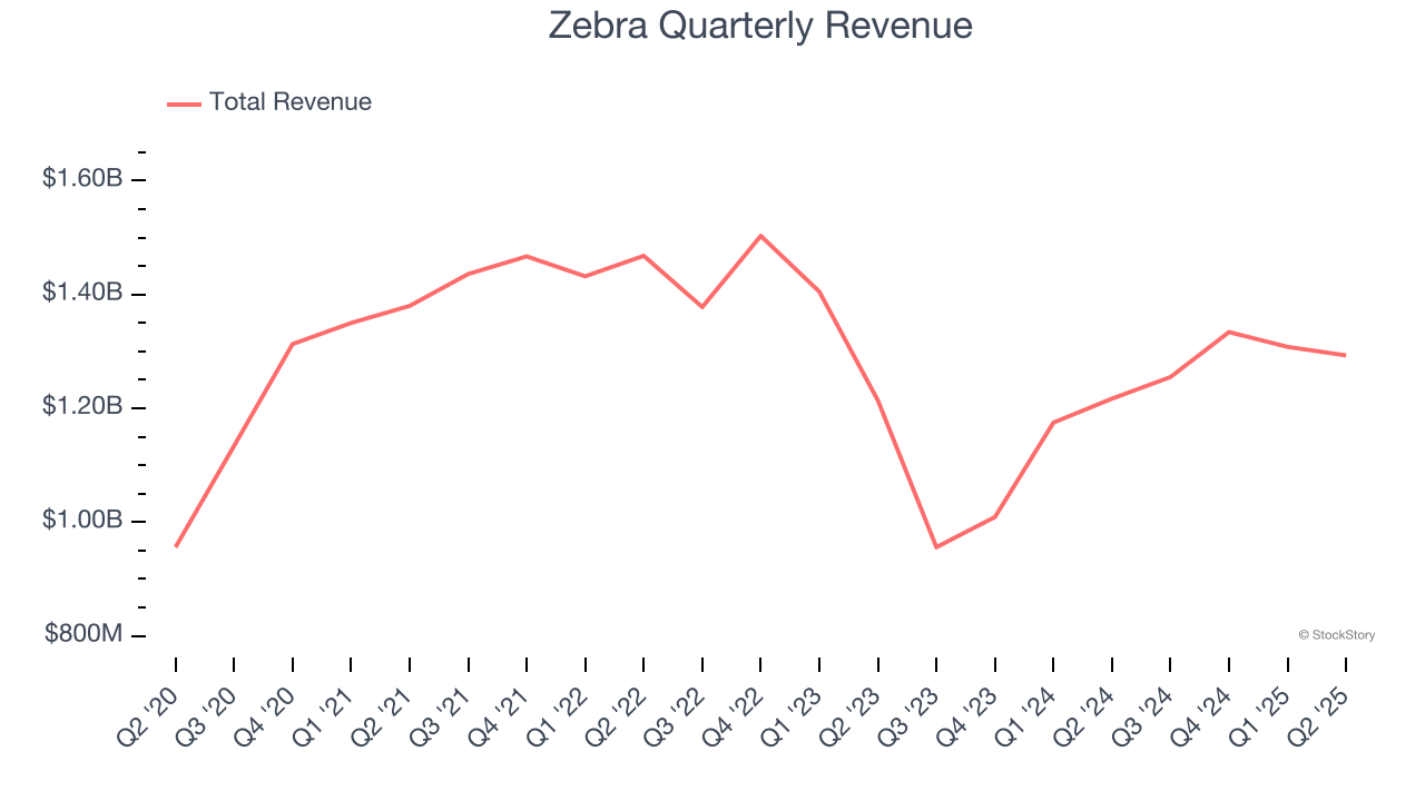 Zebra Quarterly Revenue