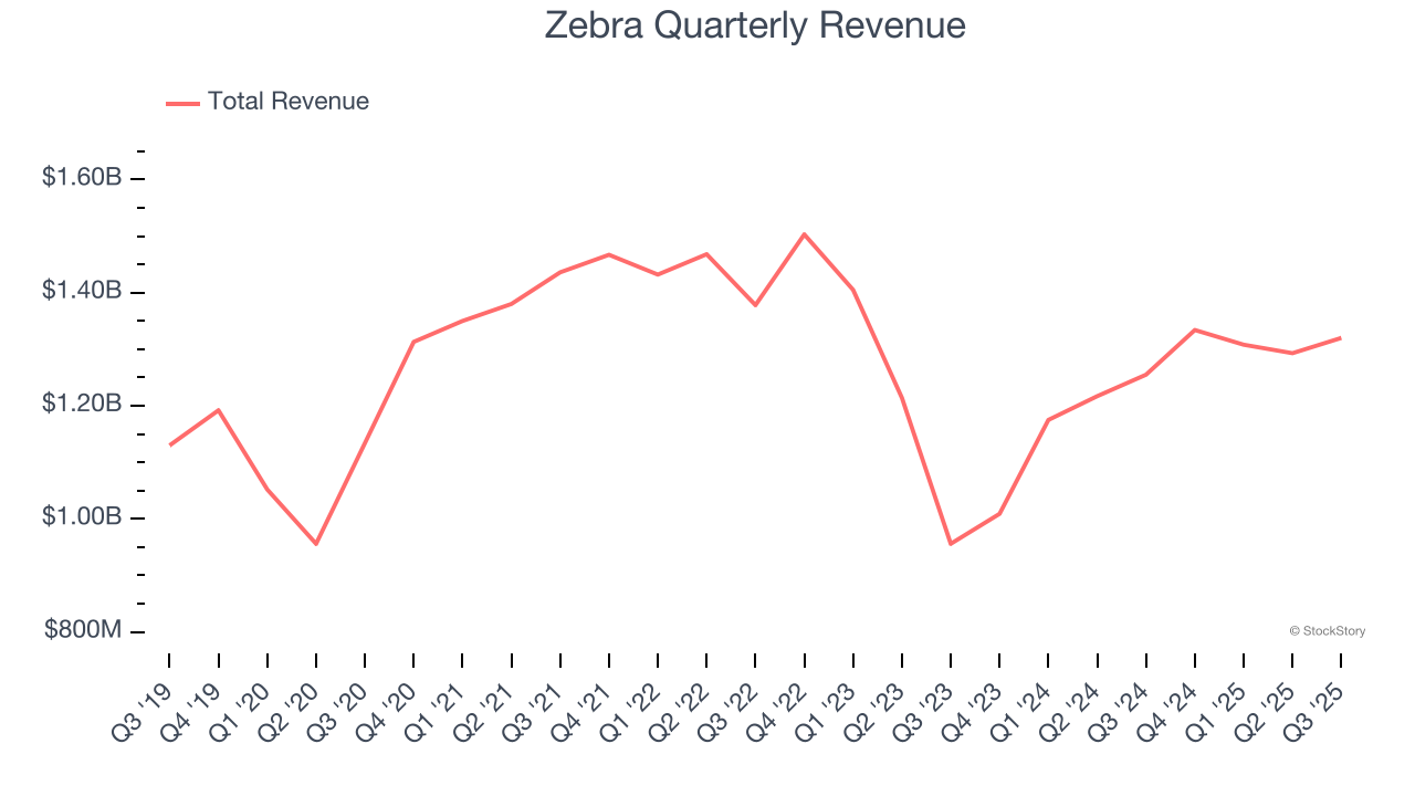 Zebra Quarterly Revenue