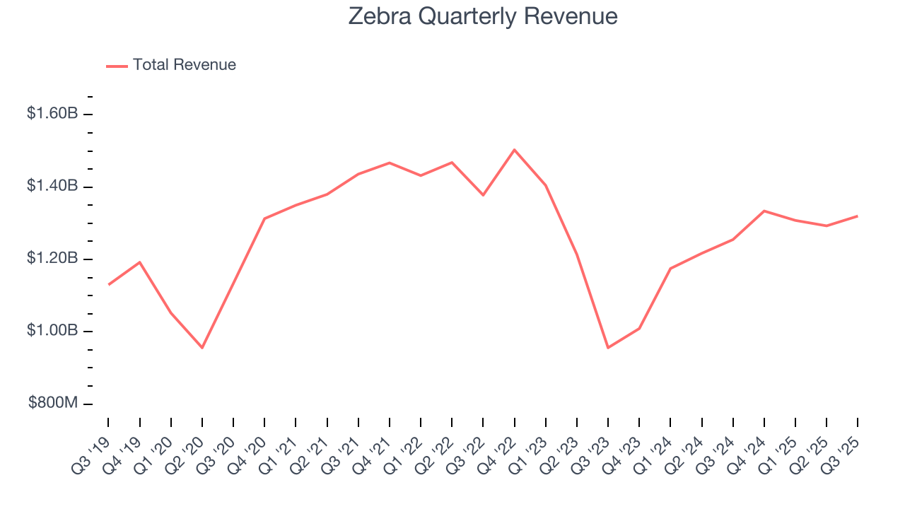 Zebra Quarterly Revenue