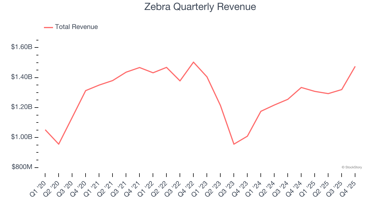 Zebra Quarterly Revenue
