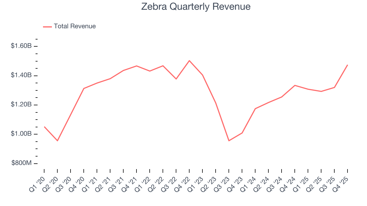 Zebra Quarterly Revenue