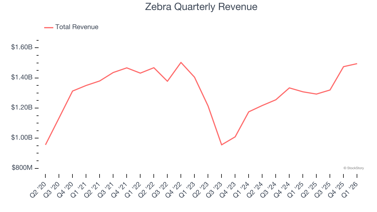 Zebra Quarterly Revenue