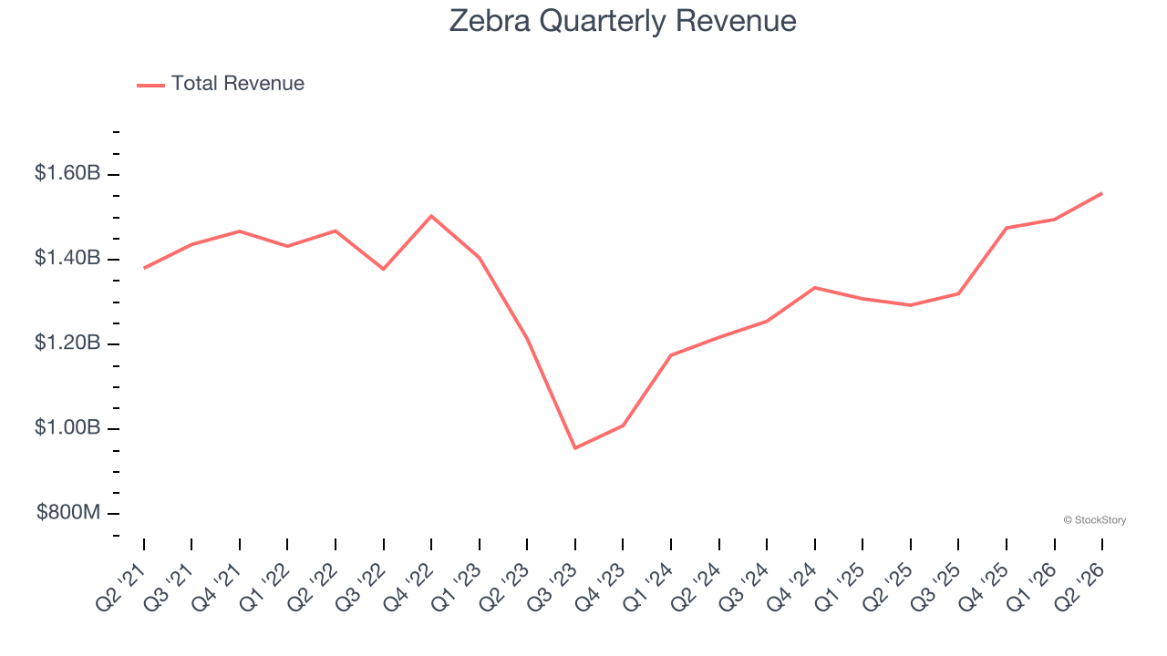 Zebra Quarterly Revenue