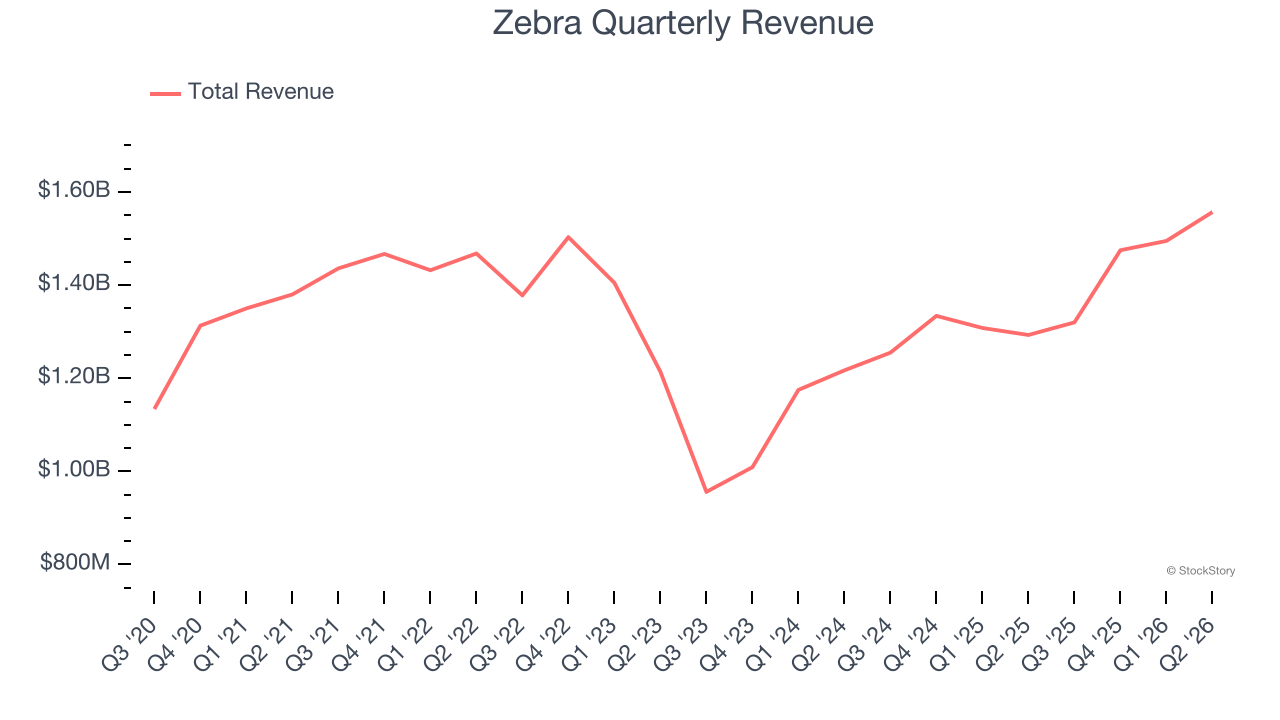 Zebra Quarterly Revenue