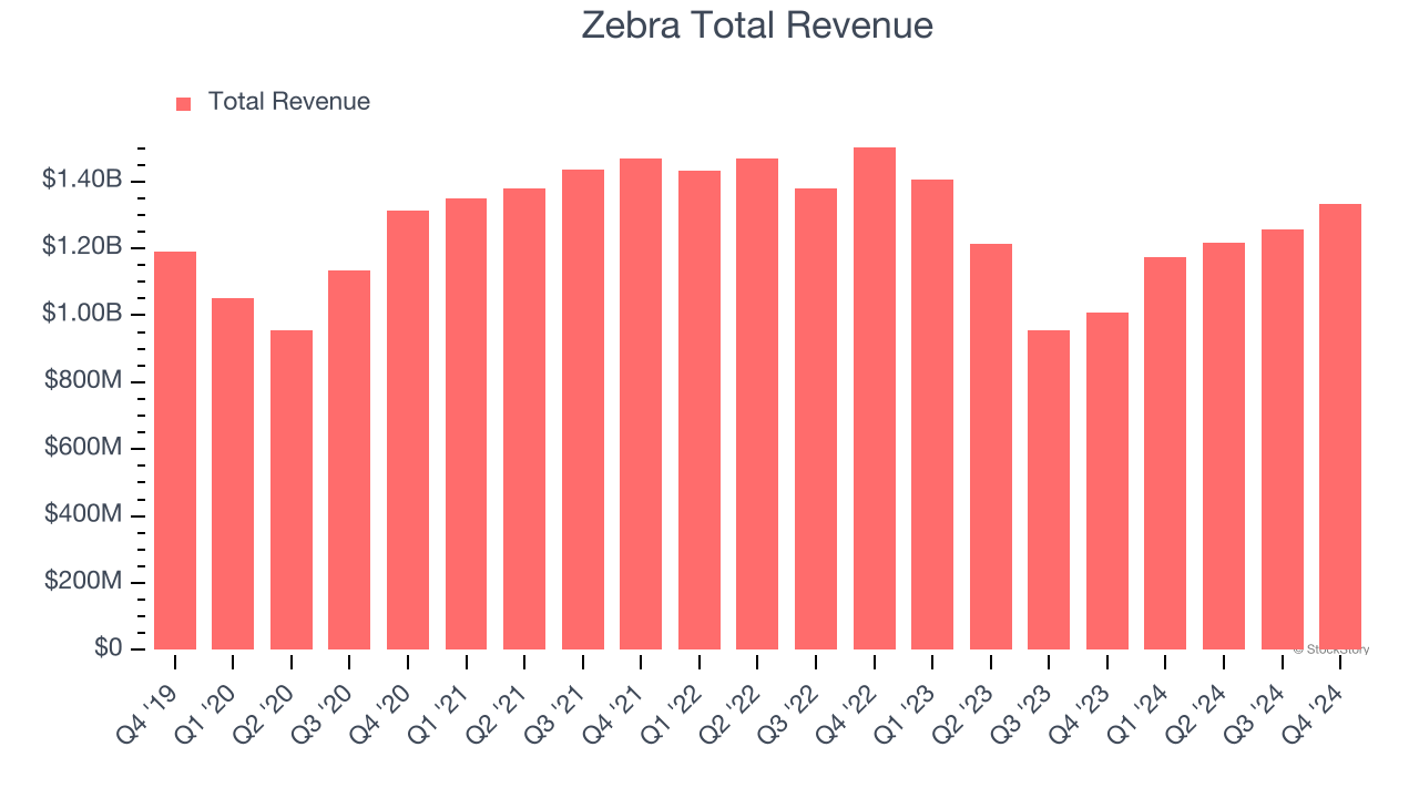 Zebra Total Revenue