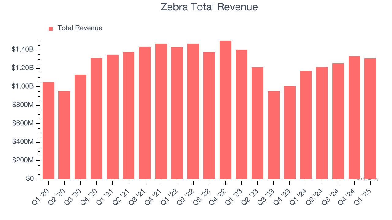 Zebra Total Revenue