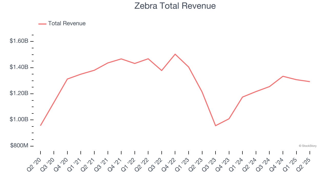Zebra Total Revenue