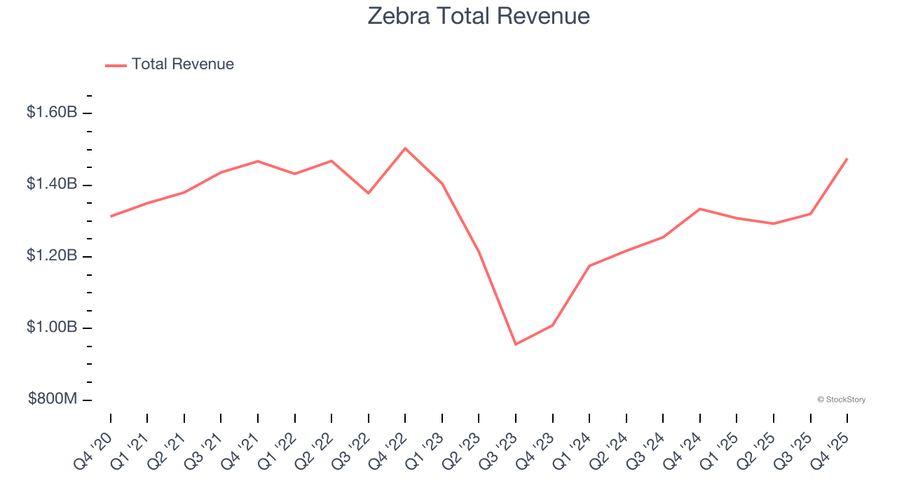 Zebra Total Revenue