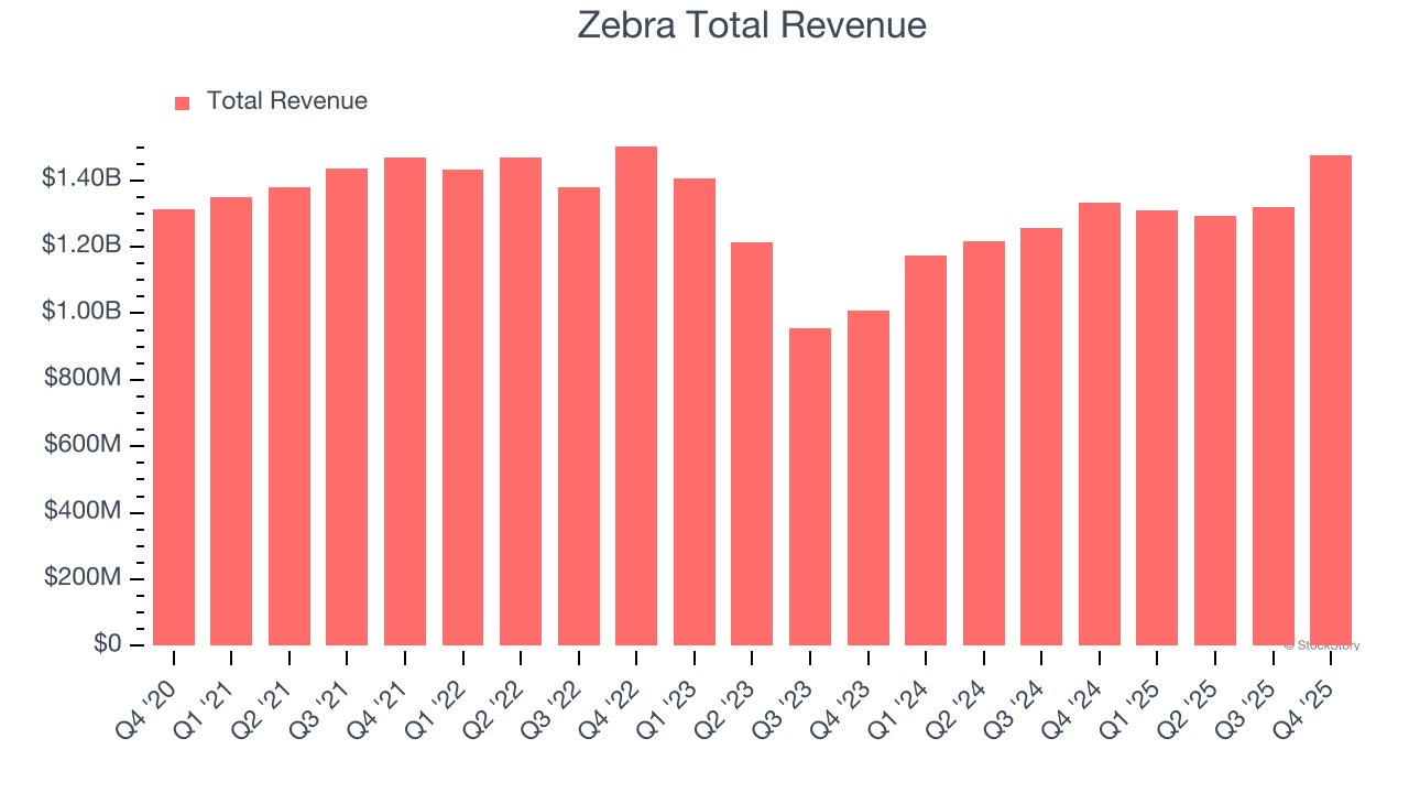 Zebra Total Revenue