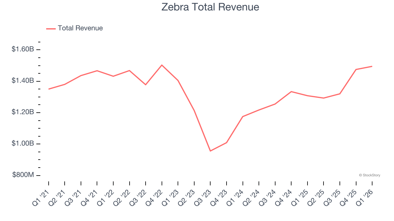 Zebra Total Revenue