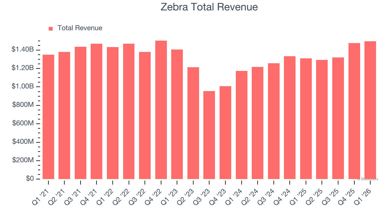 Zebra Total Revenue