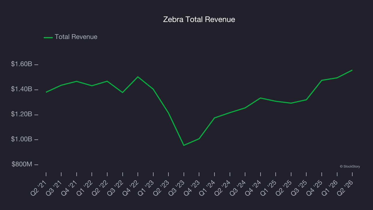 Zebra Total Revenue