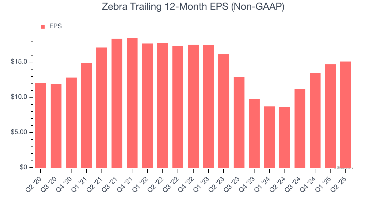 Zebra Trailing 12-Month EPS (Non-GAAP)