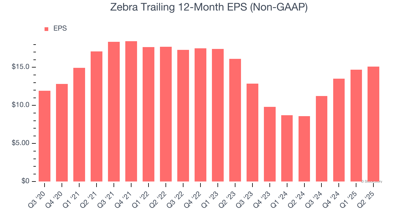 Zebra Trailing 12-Month EPS (Non-GAAP)