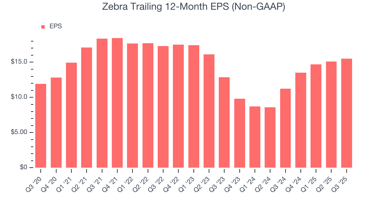 Zebra Trailing 12-Month EPS (Non-GAAP)