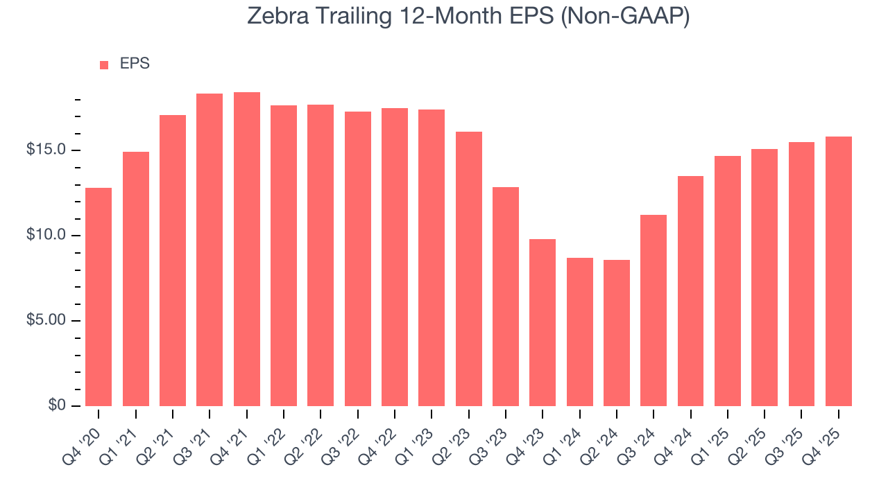 Zebra Trailing 12-Month EPS (Non-GAAP)