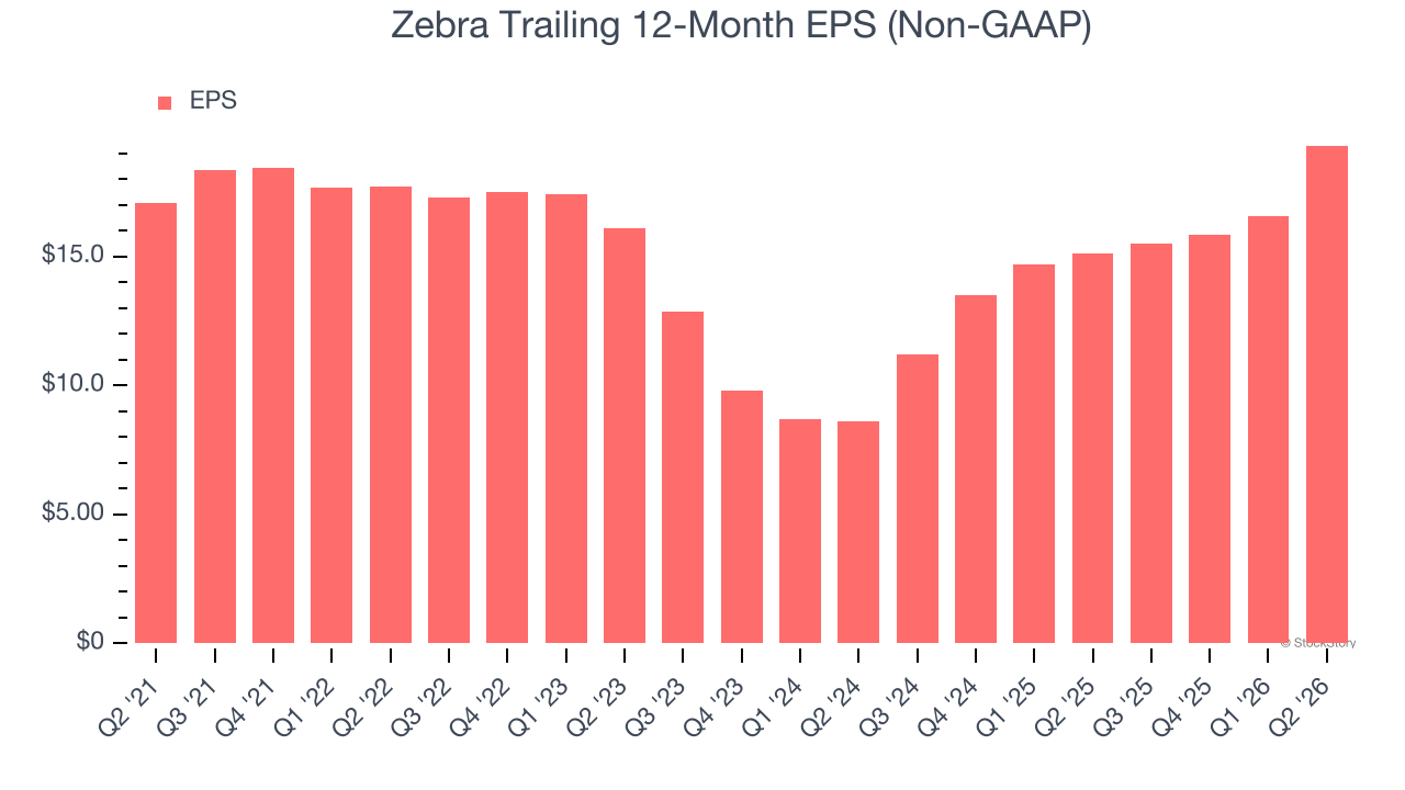 Zebra Trailing 12-Month EPS (Non-GAAP)