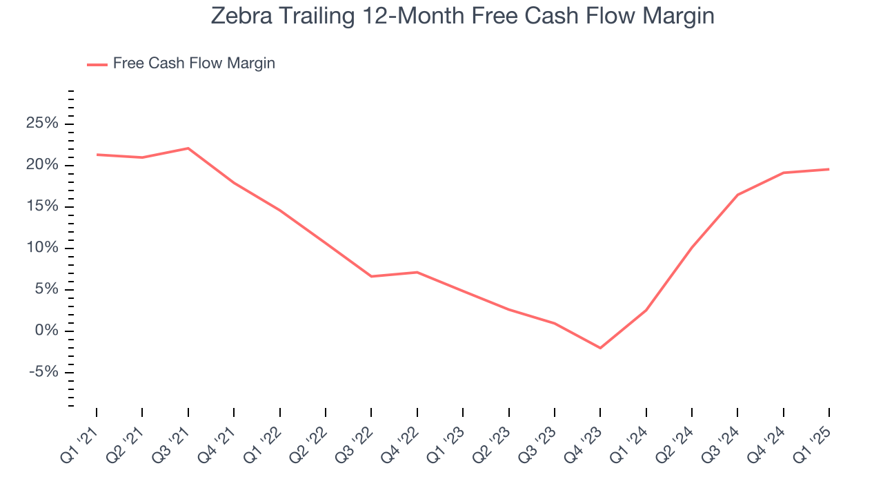 Zebra Trailing 12-Month Free Cash Flow Margin