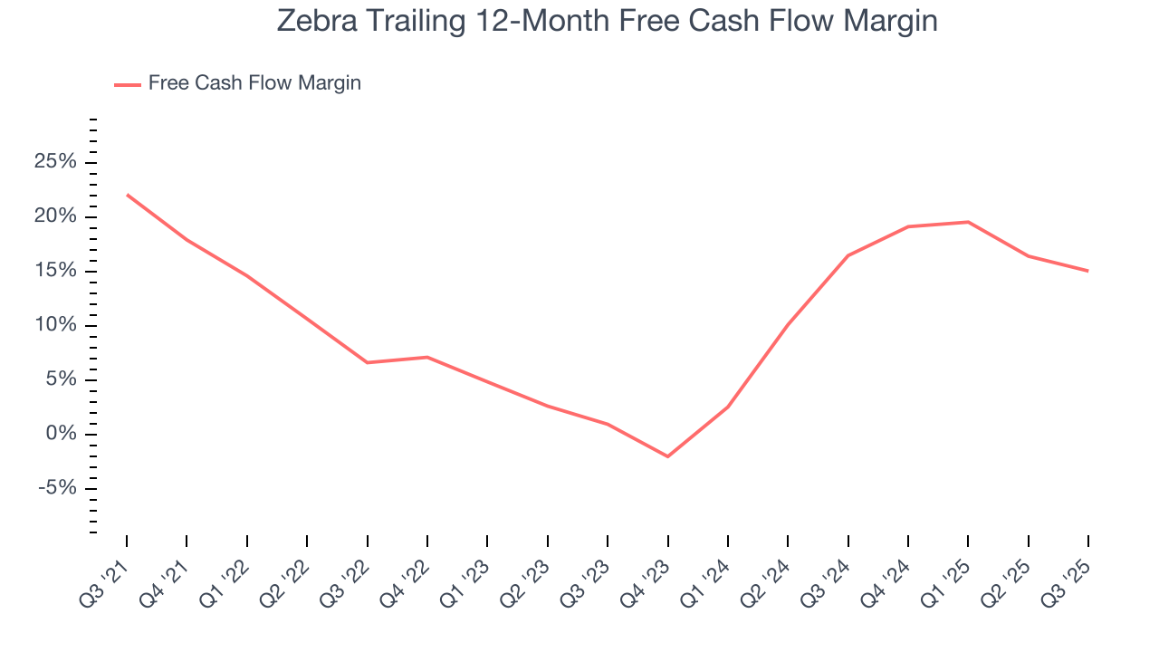 Zebra Trailing 12-Month Free Cash Flow Margin