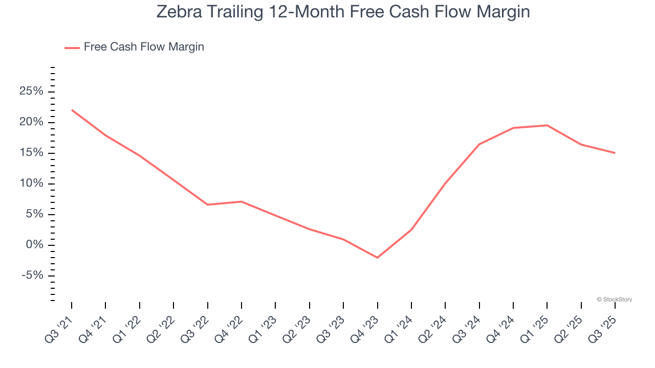 Zebra Trailing 12-Month Free Cash Flow Margin