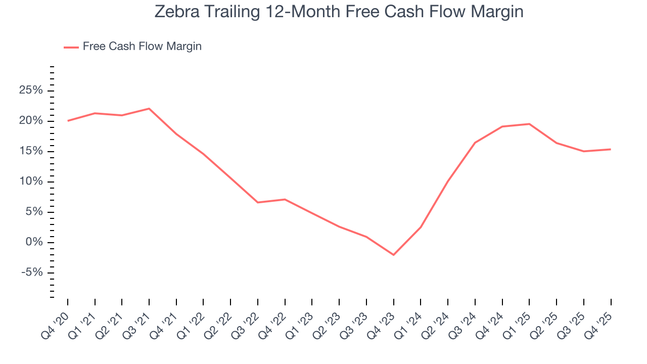 Zebra Trailing 12-Month Free Cash Flow Margin