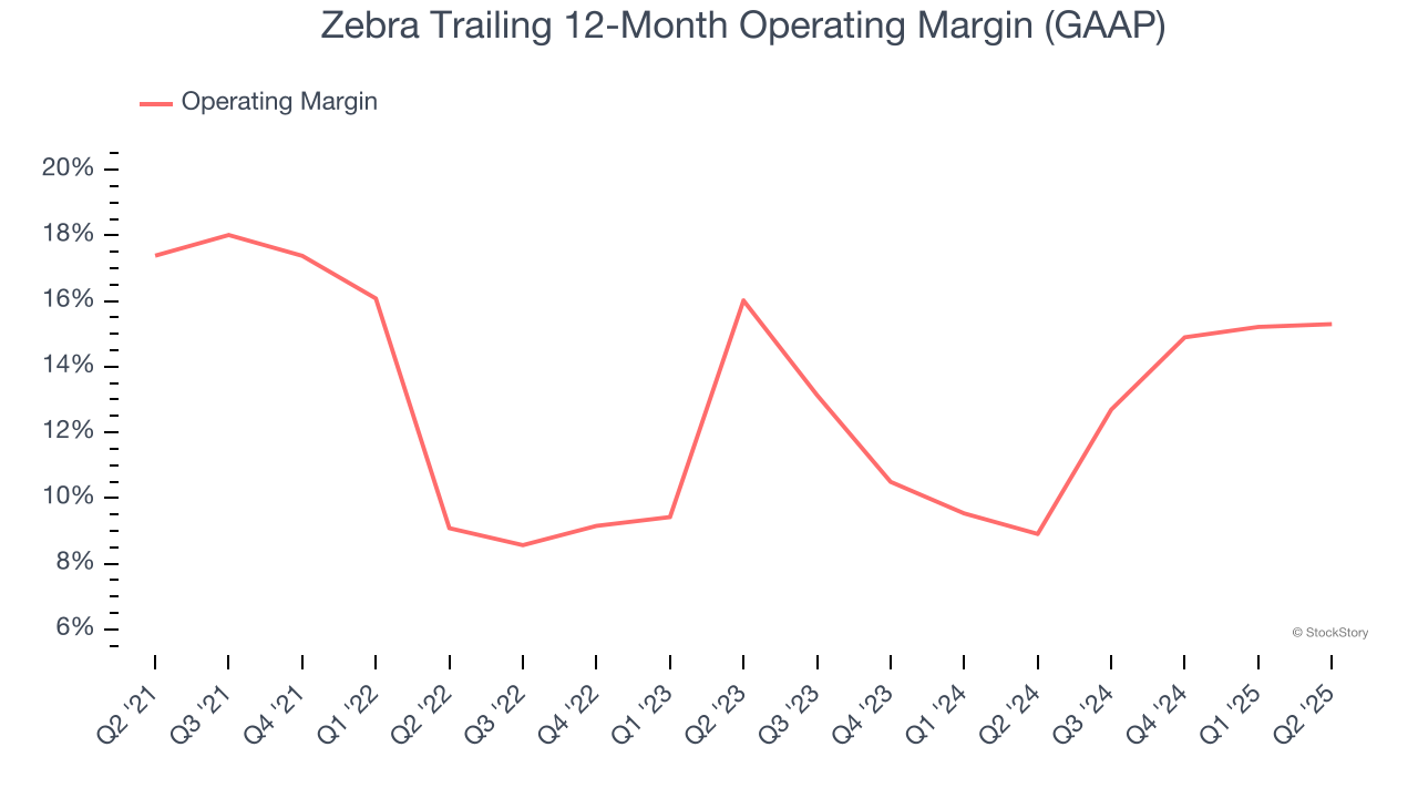 Zebra Trailing 12-Month Operating Margin (GAAP)