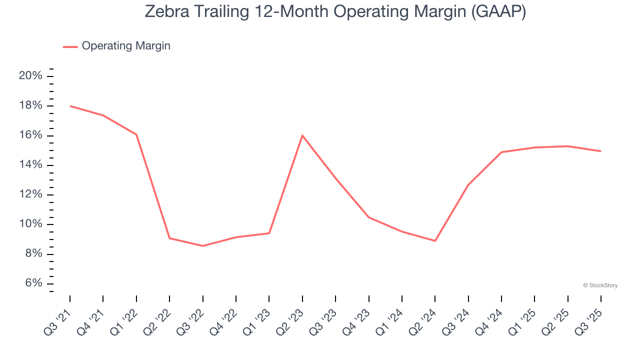 Zebra Trailing 12-Month Operating Margin (GAAP)