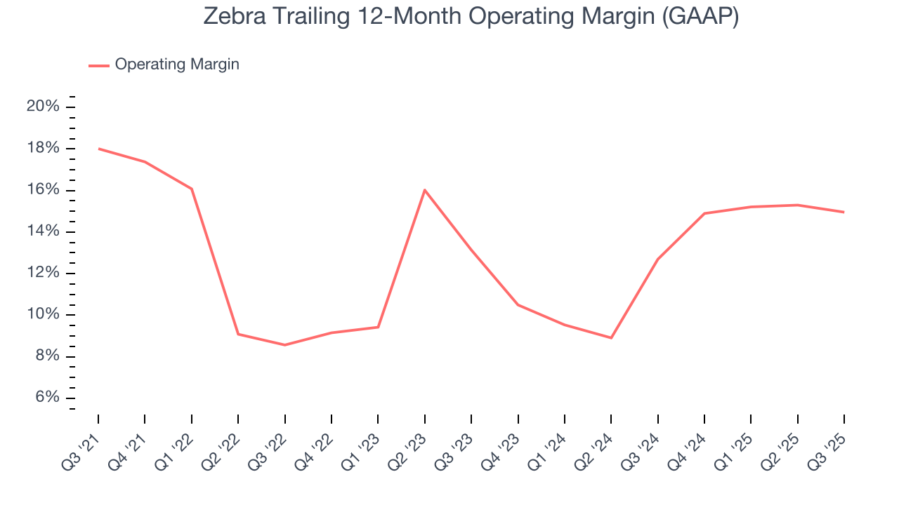 Zebra Trailing 12-Month Operating Margin (GAAP)