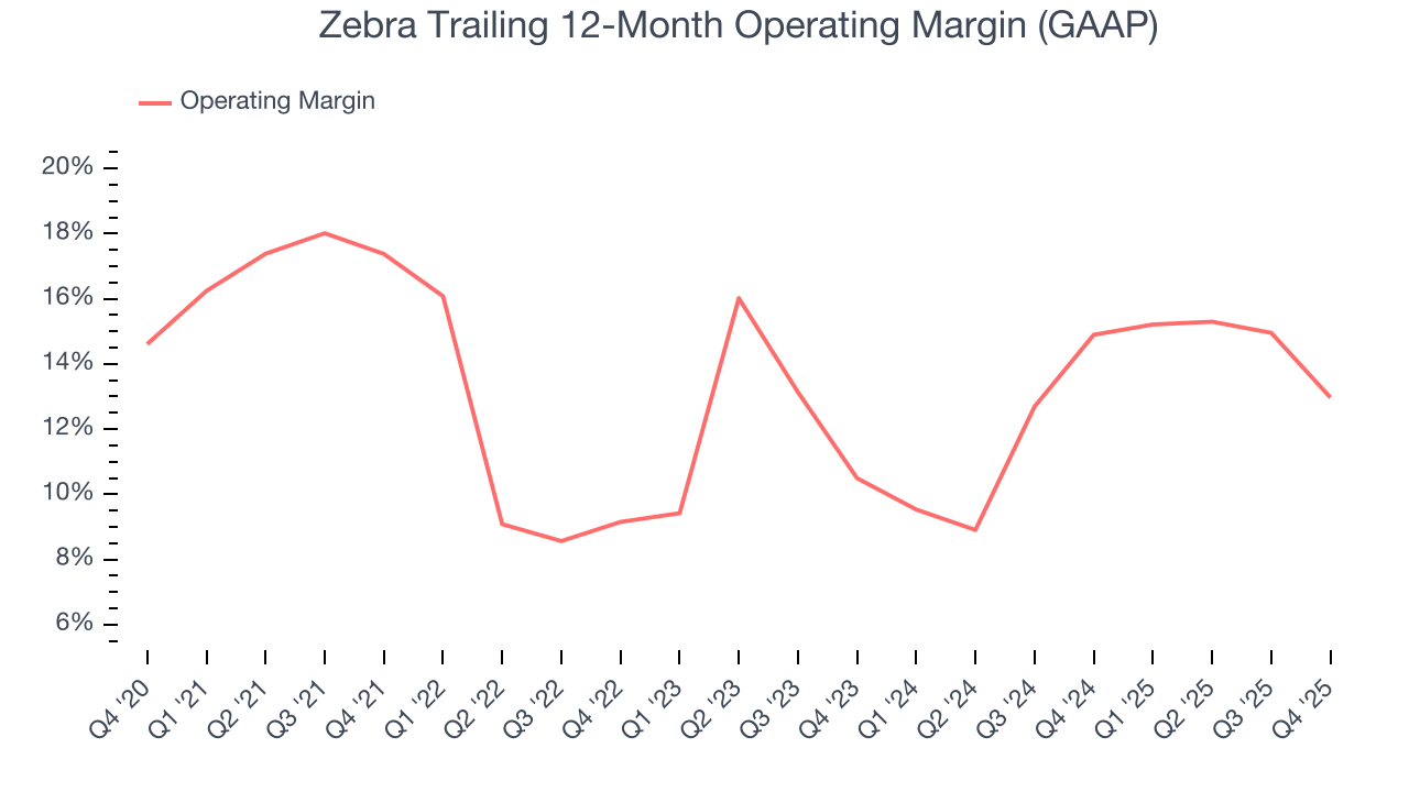 Zebra Trailing 12-Month Operating Margin (GAAP)