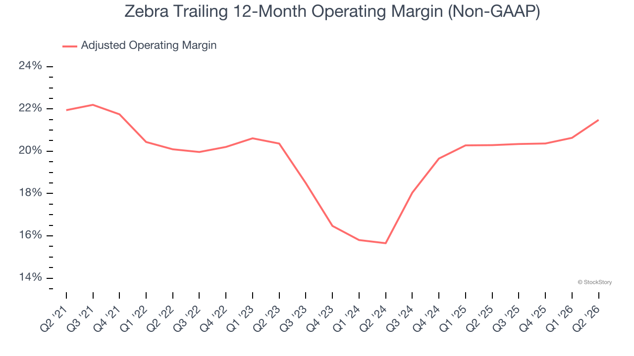 Zebra Trailing 12-Month Operating Margin (Non-GAAP)