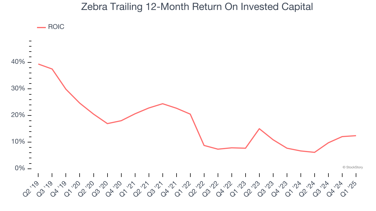 Zebra Trailing 12-Month Return On Invested Capital