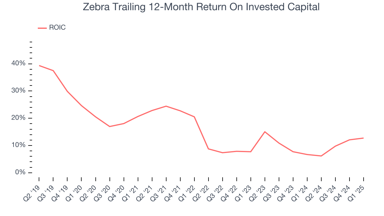 Zebra Trailing 12-Month Return On Invested Capital