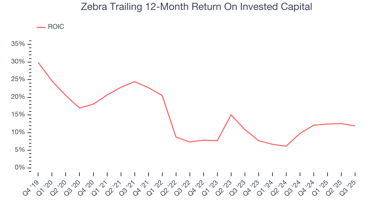 Zebra Trailing 12-Month Return On Invested Capital