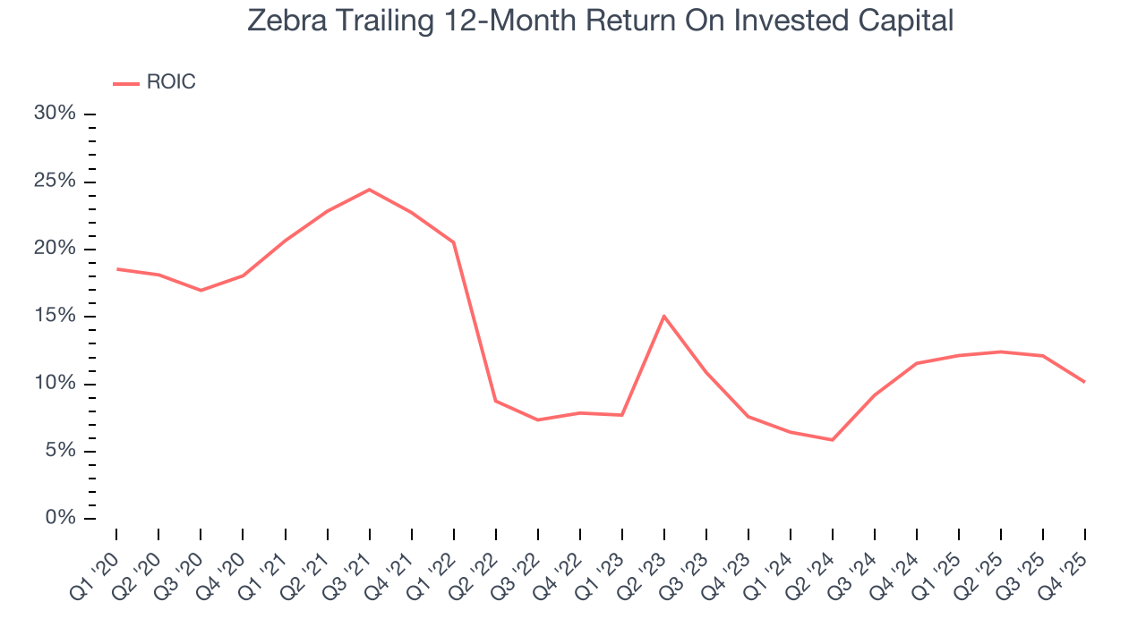 Zebra Trailing 12-Month Return On Invested Capital