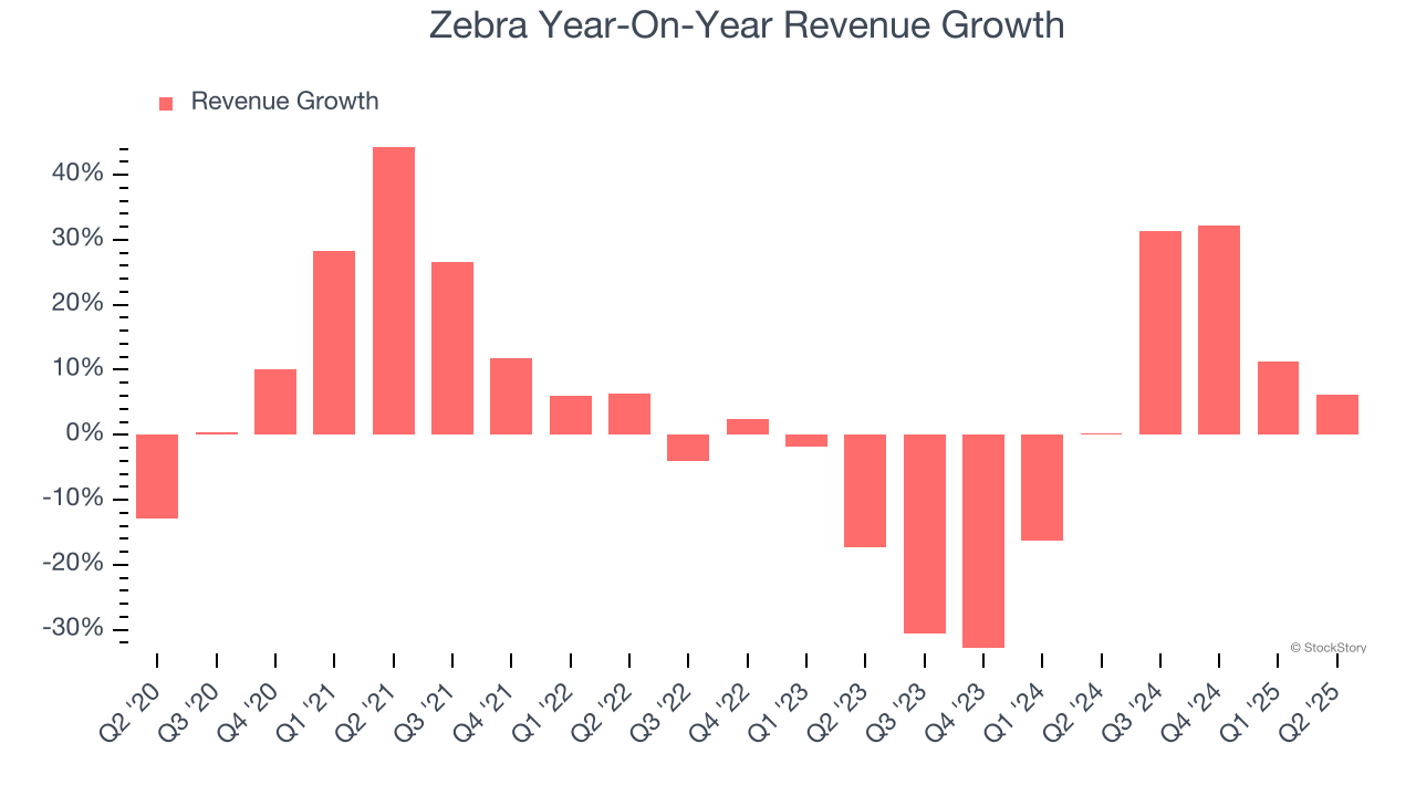 Zebra Year-On-Year Revenue Growth